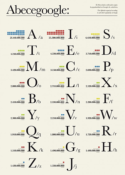 A representation of the popularity of each letter in Google, reposted by The Yale Record college humor magazine at yalerecord.com.